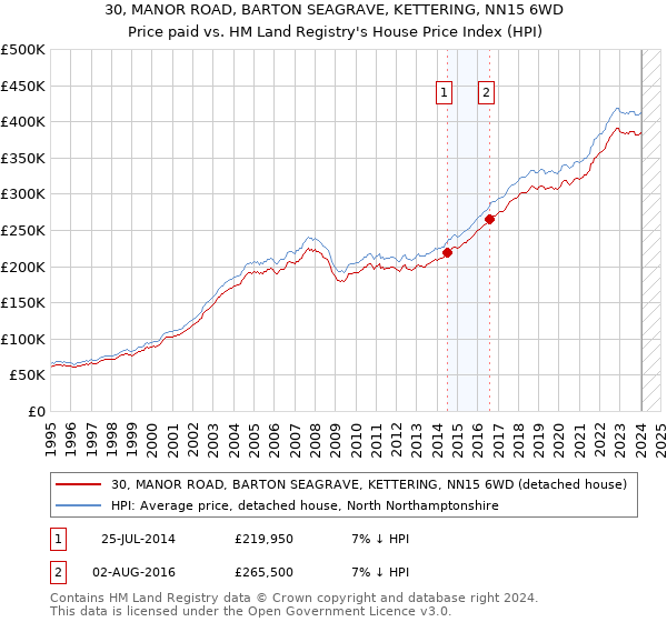 30, MANOR ROAD, BARTON SEAGRAVE, KETTERING, NN15 6WD: Price paid vs HM Land Registry's House Price Index