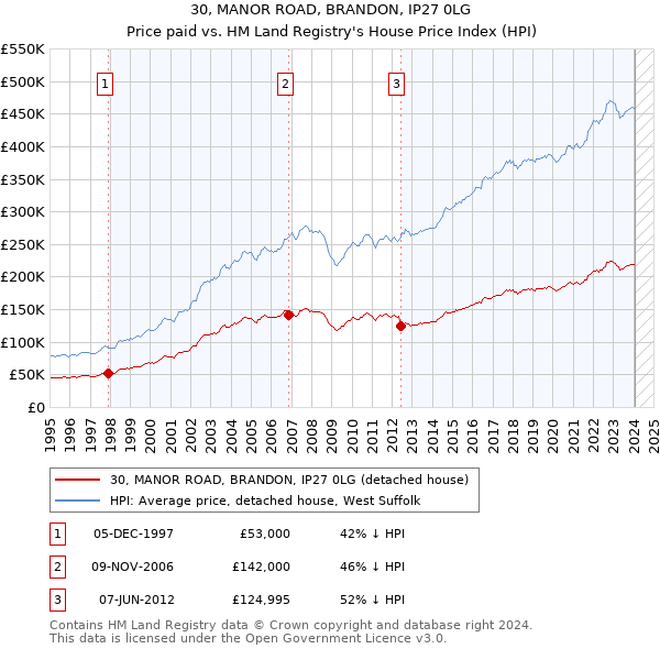 30, MANOR ROAD, BRANDON, IP27 0LG: Price paid vs HM Land Registry's House Price Index