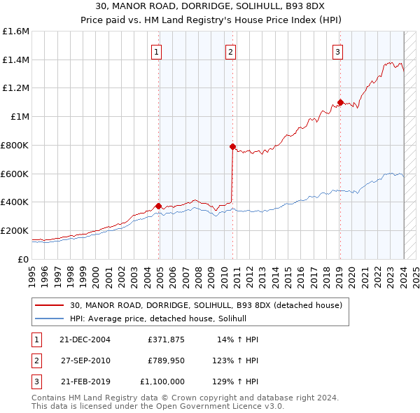 30, MANOR ROAD, DORRIDGE, SOLIHULL, B93 8DX: Price paid vs HM Land Registry's House Price Index