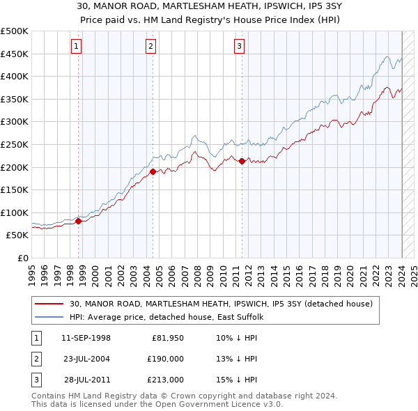 30, MANOR ROAD, MARTLESHAM HEATH, IPSWICH, IP5 3SY: Price paid vs HM Land Registry's House Price Index