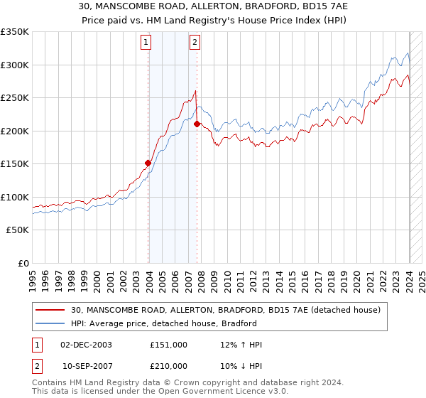30, MANSCOMBE ROAD, ALLERTON, BRADFORD, BD15 7AE: Price paid vs HM Land Registry's House Price Index