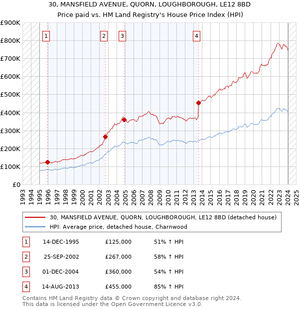30, MANSFIELD AVENUE, QUORN, LOUGHBOROUGH, LE12 8BD: Price paid vs HM Land Registry's House Price Index