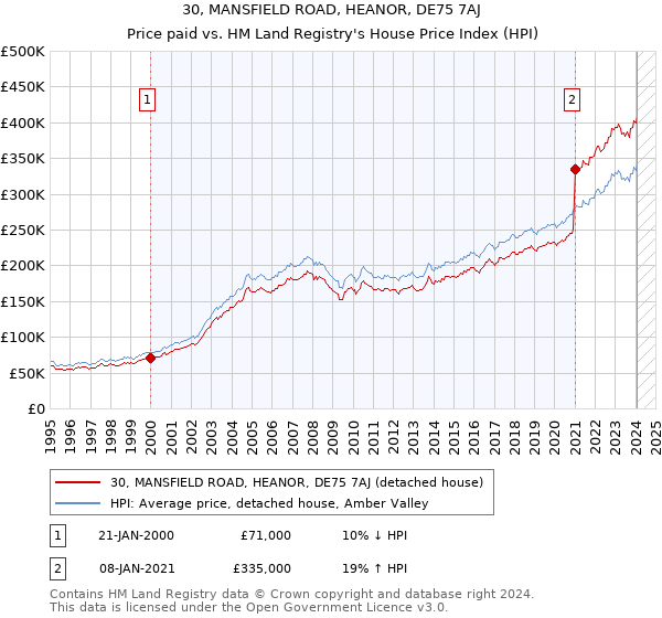 30, MANSFIELD ROAD, HEANOR, DE75 7AJ: Price paid vs HM Land Registry's House Price Index