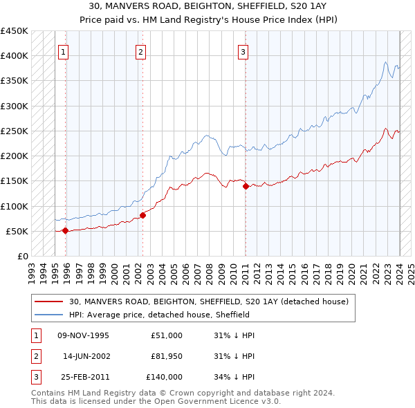 30, MANVERS ROAD, BEIGHTON, SHEFFIELD, S20 1AY: Price paid vs HM Land Registry's House Price Index