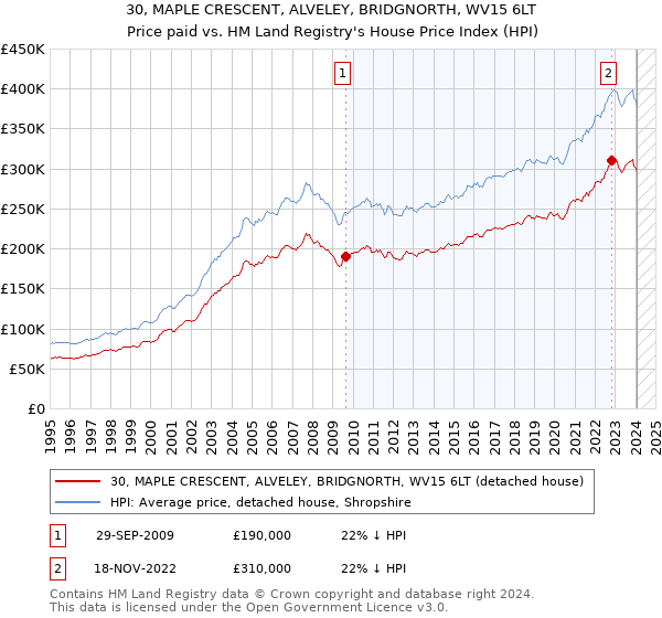 30, MAPLE CRESCENT, ALVELEY, BRIDGNORTH, WV15 6LT: Price paid vs HM Land Registry's House Price Index