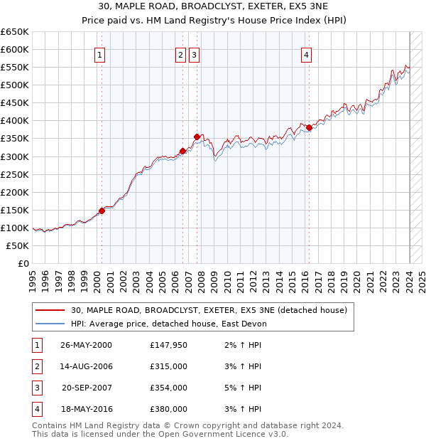 30, MAPLE ROAD, BROADCLYST, EXETER, EX5 3NE: Price paid vs HM Land Registry's House Price Index