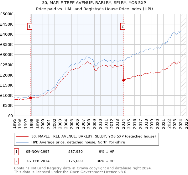 30, MAPLE TREE AVENUE, BARLBY, SELBY, YO8 5XP: Price paid vs HM Land Registry's House Price Index
