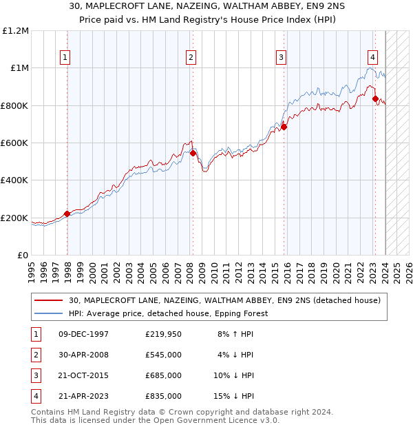 30, MAPLECROFT LANE, NAZEING, WALTHAM ABBEY, EN9 2NS: Price paid vs HM Land Registry's House Price Index