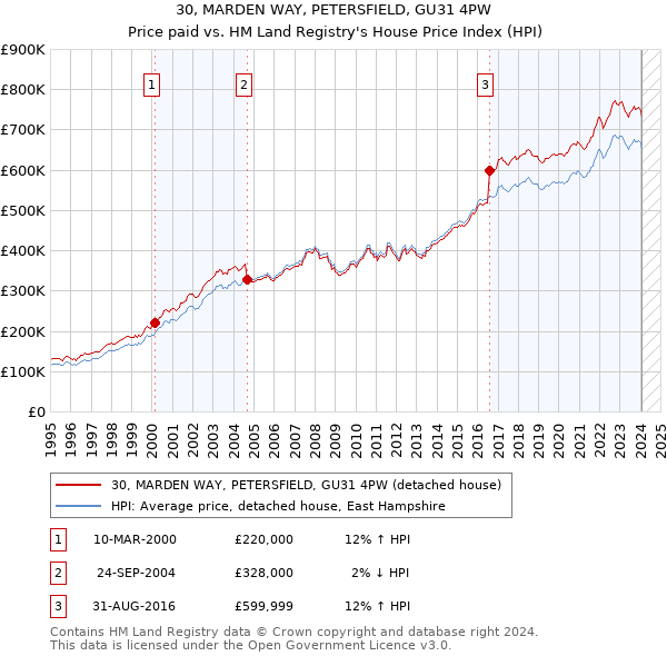 30, MARDEN WAY, PETERSFIELD, GU31 4PW: Price paid vs HM Land Registry's House Price Index