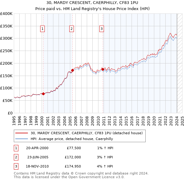 30, MARDY CRESCENT, CAERPHILLY, CF83 1PU: Price paid vs HM Land Registry's House Price Index