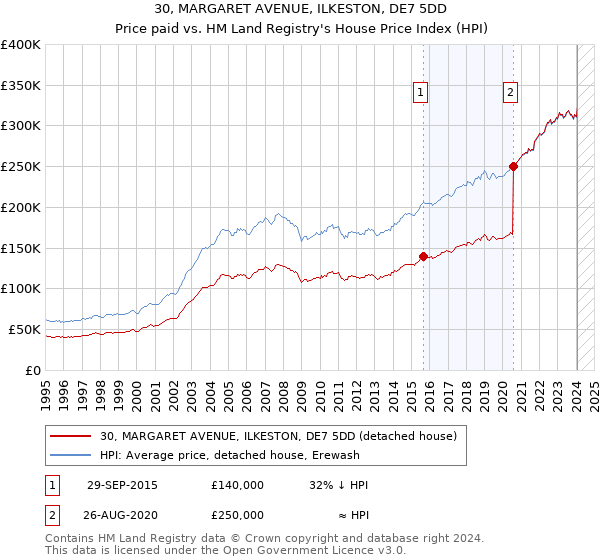 30, MARGARET AVENUE, ILKESTON, DE7 5DD: Price paid vs HM Land Registry's House Price Index