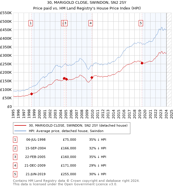 30, MARIGOLD CLOSE, SWINDON, SN2 2SY: Price paid vs HM Land Registry's House Price Index