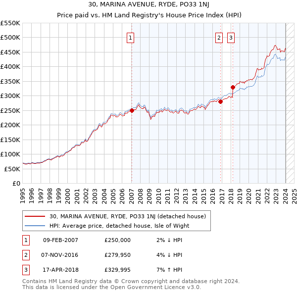 30, MARINA AVENUE, RYDE, PO33 1NJ: Price paid vs HM Land Registry's House Price Index