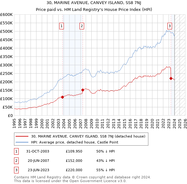 30, MARINE AVENUE, CANVEY ISLAND, SS8 7NJ: Price paid vs HM Land Registry's House Price Index