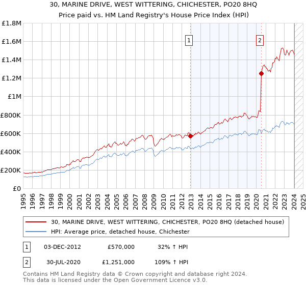 30, MARINE DRIVE, WEST WITTERING, CHICHESTER, PO20 8HQ: Price paid vs HM Land Registry's House Price Index