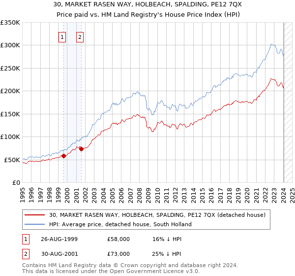 30, MARKET RASEN WAY, HOLBEACH, SPALDING, PE12 7QX: Price paid vs HM Land Registry's House Price Index