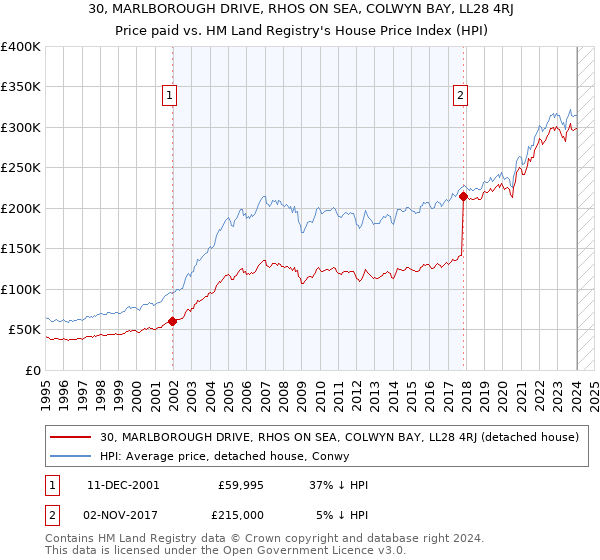 30, MARLBOROUGH DRIVE, RHOS ON SEA, COLWYN BAY, LL28 4RJ: Price paid vs HM Land Registry's House Price Index