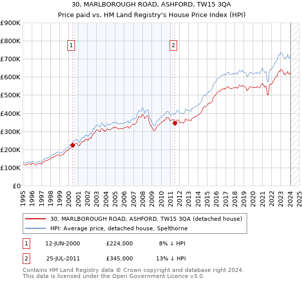 30, MARLBOROUGH ROAD, ASHFORD, TW15 3QA: Price paid vs HM Land Registry's House Price Index