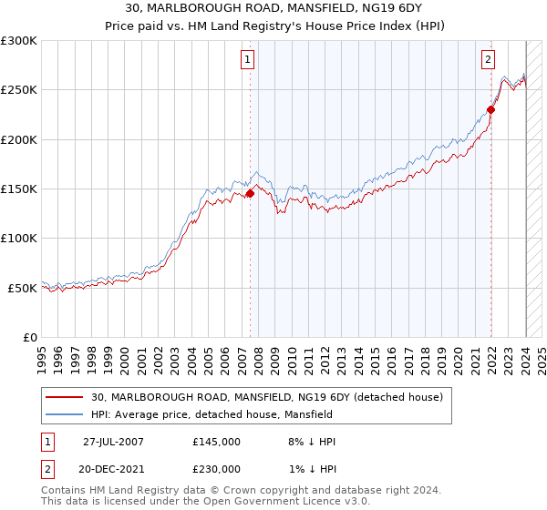 30, MARLBOROUGH ROAD, MANSFIELD, NG19 6DY: Price paid vs HM Land Registry's House Price Index