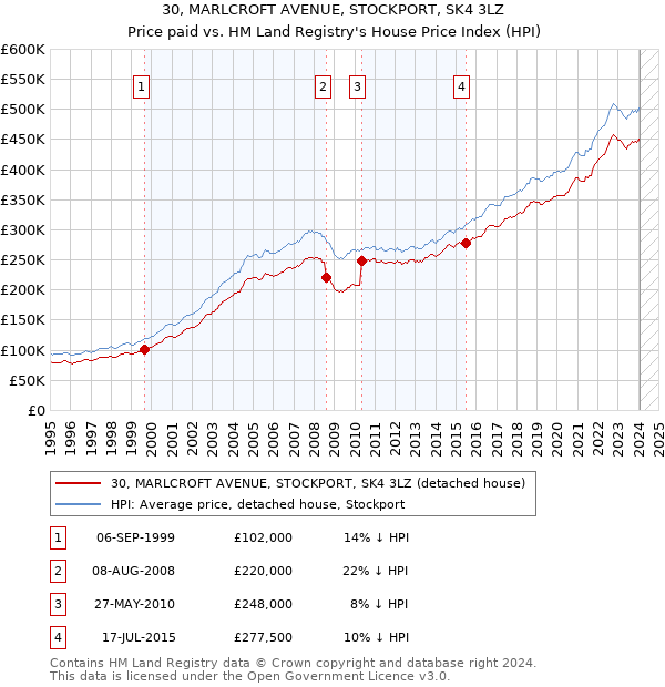 30, MARLCROFT AVENUE, STOCKPORT, SK4 3LZ: Price paid vs HM Land Registry's House Price Index