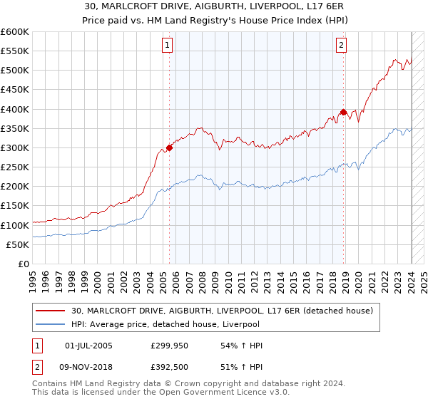 30, MARLCROFT DRIVE, AIGBURTH, LIVERPOOL, L17 6ER: Price paid vs HM Land Registry's House Price Index