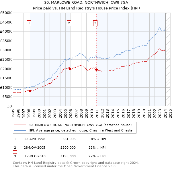 30, MARLOWE ROAD, NORTHWICH, CW9 7GA: Price paid vs HM Land Registry's House Price Index