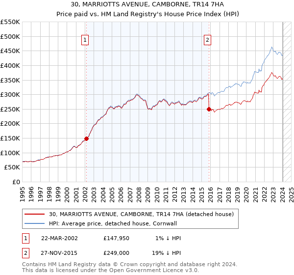 30, MARRIOTTS AVENUE, CAMBORNE, TR14 7HA: Price paid vs HM Land Registry's House Price Index