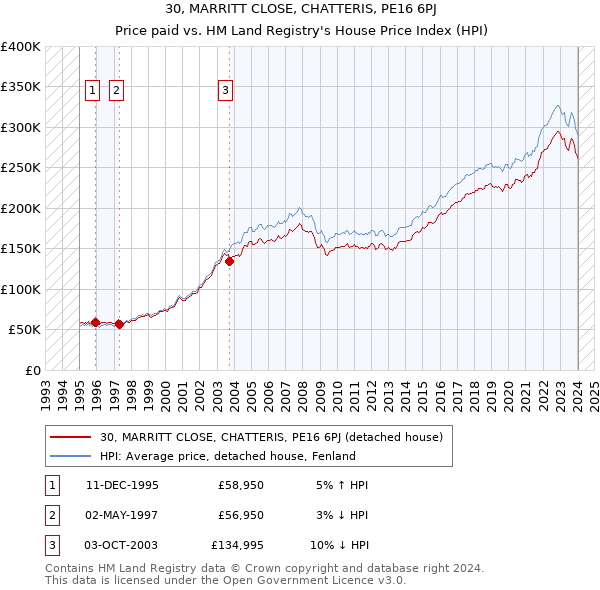 30, MARRITT CLOSE, CHATTERIS, PE16 6PJ: Price paid vs HM Land Registry's House Price Index