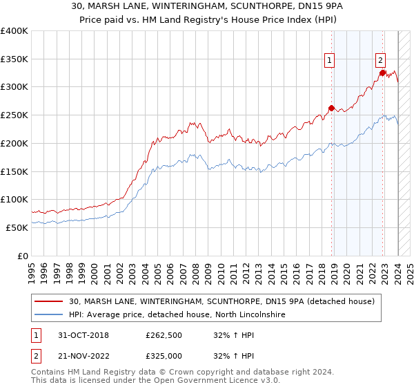 30, MARSH LANE, WINTERINGHAM, SCUNTHORPE, DN15 9PA: Price paid vs HM Land Registry's House Price Index