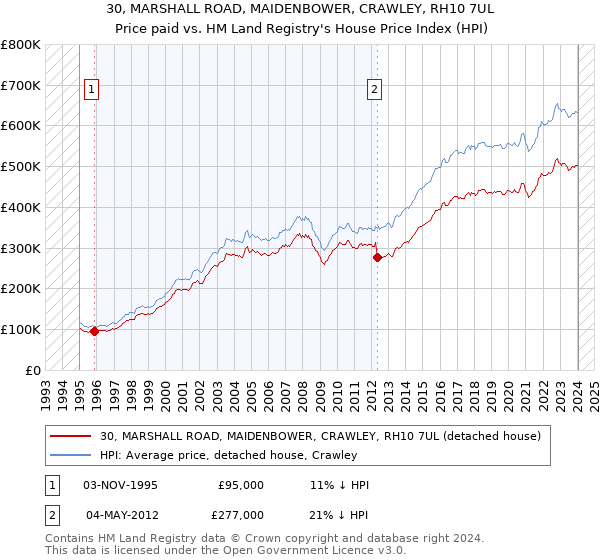 30, MARSHALL ROAD, MAIDENBOWER, CRAWLEY, RH10 7UL: Price paid vs HM Land Registry's House Price Index