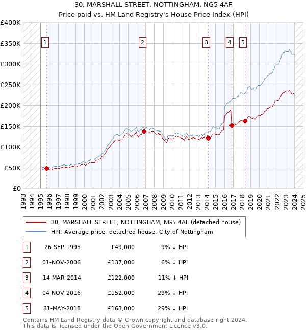 30, MARSHALL STREET, NOTTINGHAM, NG5 4AF: Price paid vs HM Land Registry's House Price Index