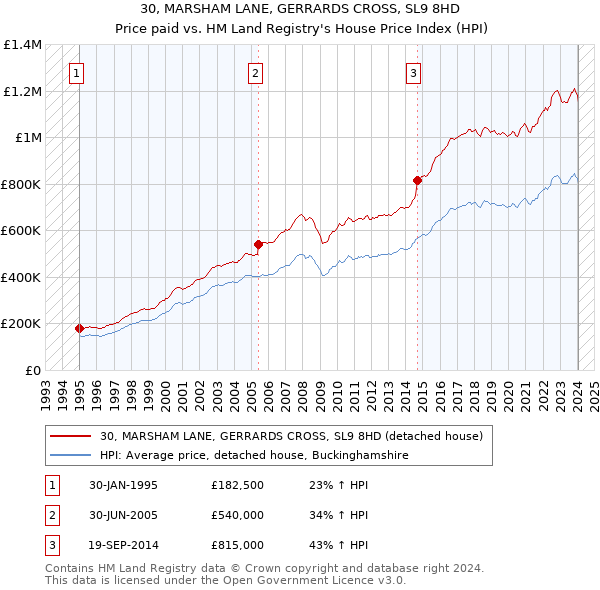 30, MARSHAM LANE, GERRARDS CROSS, SL9 8HD: Price paid vs HM Land Registry's House Price Index
