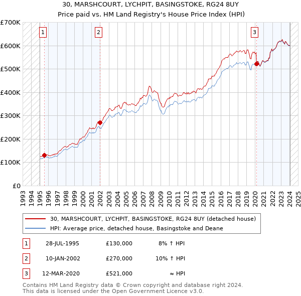 30, MARSHCOURT, LYCHPIT, BASINGSTOKE, RG24 8UY: Price paid vs HM Land Registry's House Price Index