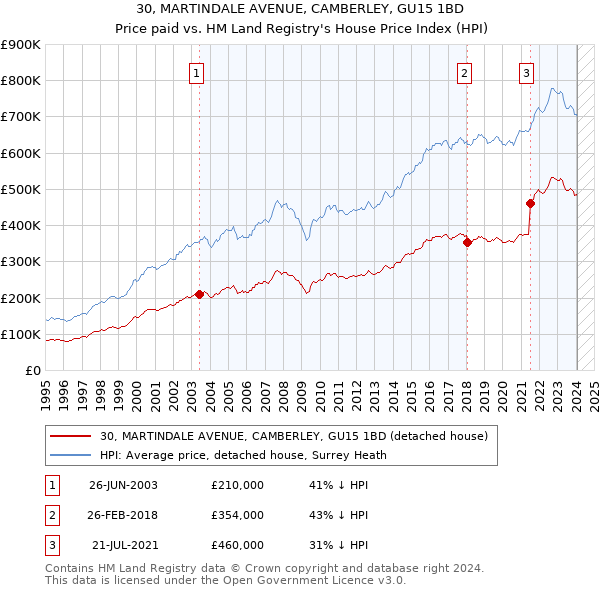 30, MARTINDALE AVENUE, CAMBERLEY, GU15 1BD: Price paid vs HM Land Registry's House Price Index