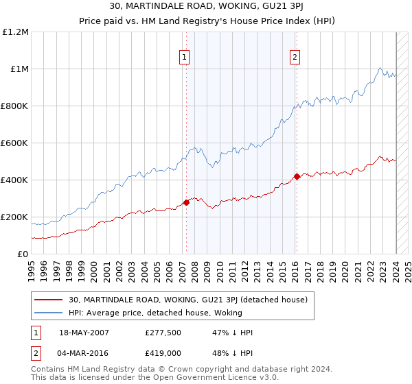 30, MARTINDALE ROAD, WOKING, GU21 3PJ: Price paid vs HM Land Registry's House Price Index
