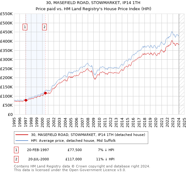 30, MASEFIELD ROAD, STOWMARKET, IP14 1TH: Price paid vs HM Land Registry's House Price Index