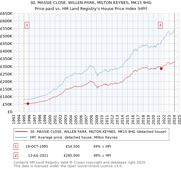 30, MASSIE CLOSE, WILLEN PARK, MILTON KEYNES, MK15 9HG: Price paid vs HM Land Registry's House Price Index
