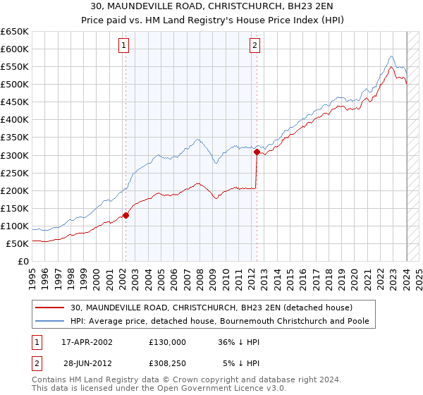 30, MAUNDEVILLE ROAD, CHRISTCHURCH, BH23 2EN: Price paid vs HM Land Registry's House Price Index