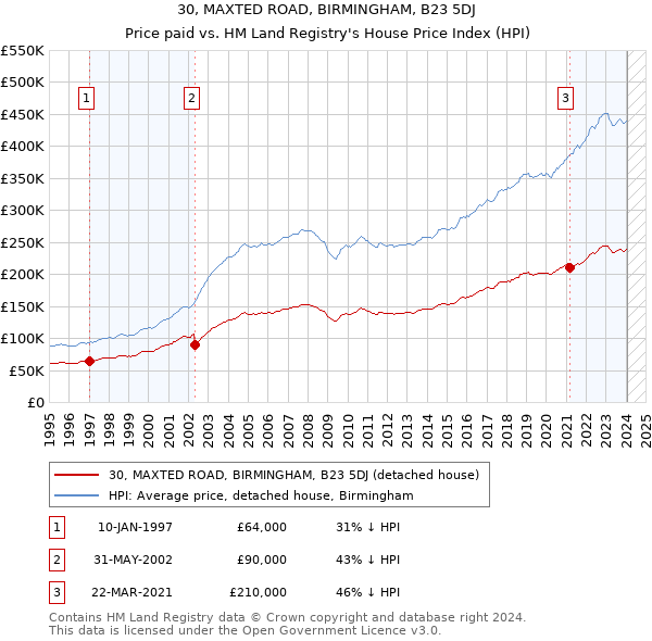 30, MAXTED ROAD, BIRMINGHAM, B23 5DJ: Price paid vs HM Land Registry's House Price Index