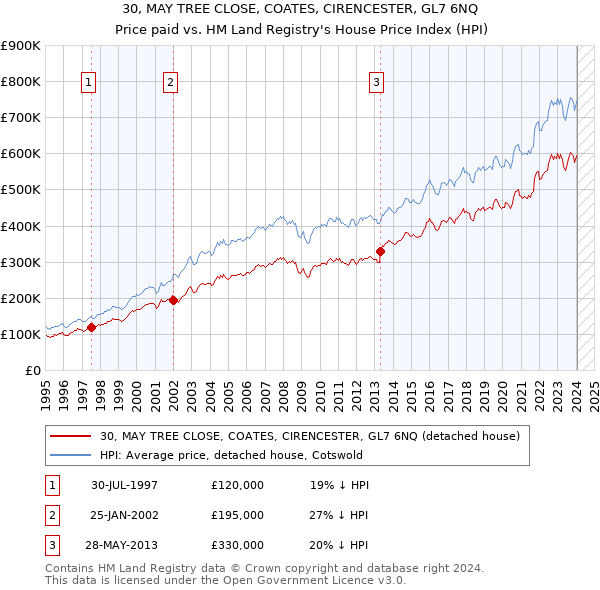 30, MAY TREE CLOSE, COATES, CIRENCESTER, GL7 6NQ: Price paid vs HM Land Registry's House Price Index