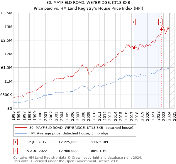 30, MAYFIELD ROAD, WEYBRIDGE, KT13 8XB: Price paid vs HM Land Registry's House Price Index
