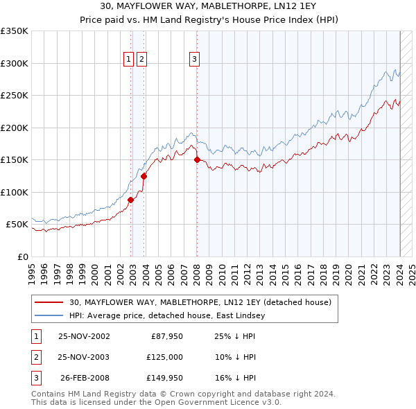 30, MAYFLOWER WAY, MABLETHORPE, LN12 1EY: Price paid vs HM Land Registry's House Price Index