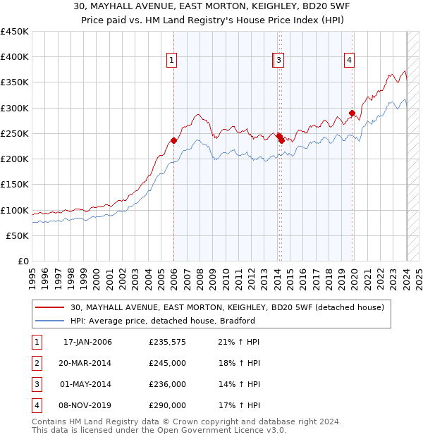 30, MAYHALL AVENUE, EAST MORTON, KEIGHLEY, BD20 5WF: Price paid vs HM Land Registry's House Price Index