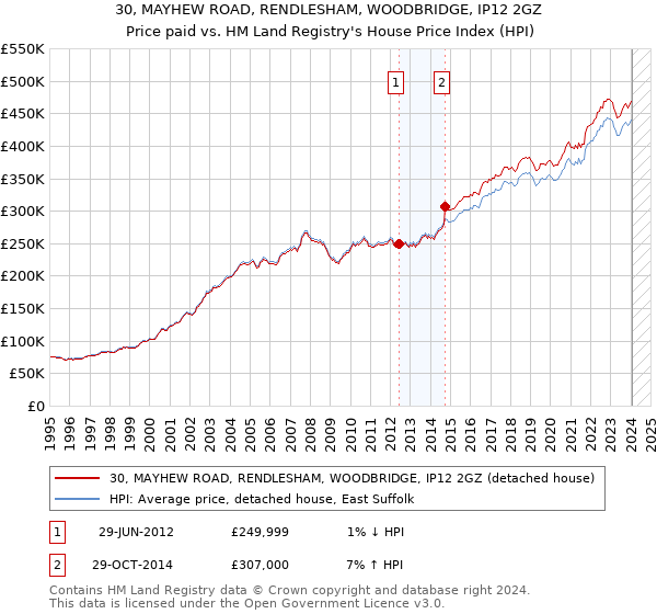 30, MAYHEW ROAD, RENDLESHAM, WOODBRIDGE, IP12 2GZ: Price paid vs HM Land Registry's House Price Index