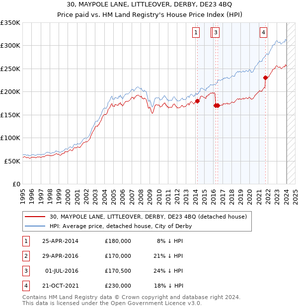 30, MAYPOLE LANE, LITTLEOVER, DERBY, DE23 4BQ: Price paid vs HM Land Registry's House Price Index