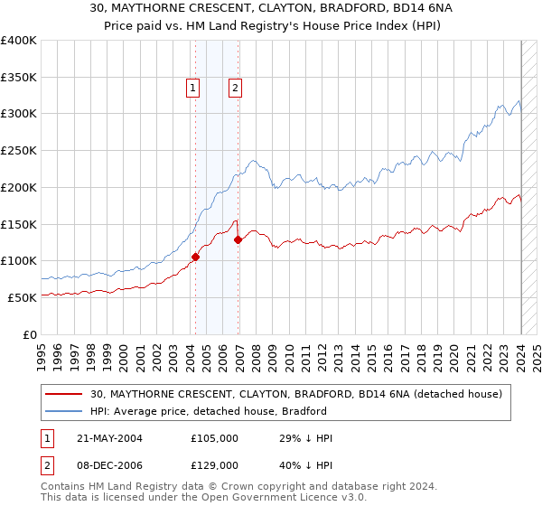30, MAYTHORNE CRESCENT, CLAYTON, BRADFORD, BD14 6NA: Price paid vs HM Land Registry's House Price Index