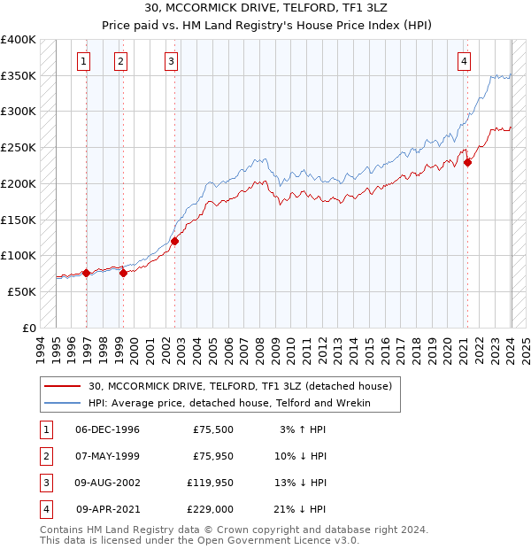 30, MCCORMICK DRIVE, TELFORD, TF1 3LZ: Price paid vs HM Land Registry's House Price Index