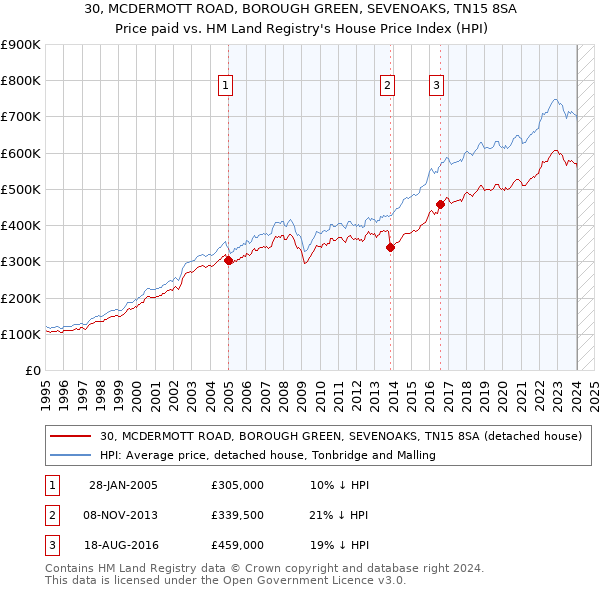 30, MCDERMOTT ROAD, BOROUGH GREEN, SEVENOAKS, TN15 8SA: Price paid vs HM Land Registry's House Price Index