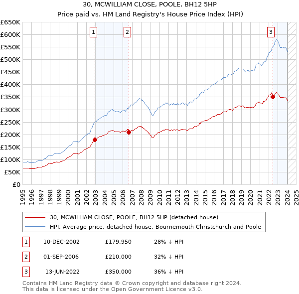 30, MCWILLIAM CLOSE, POOLE, BH12 5HP: Price paid vs HM Land Registry's House Price Index
