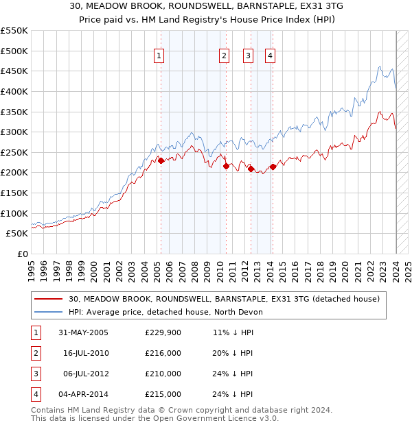 30, MEADOW BROOK, ROUNDSWELL, BARNSTAPLE, EX31 3TG: Price paid vs HM Land Registry's House Price Index